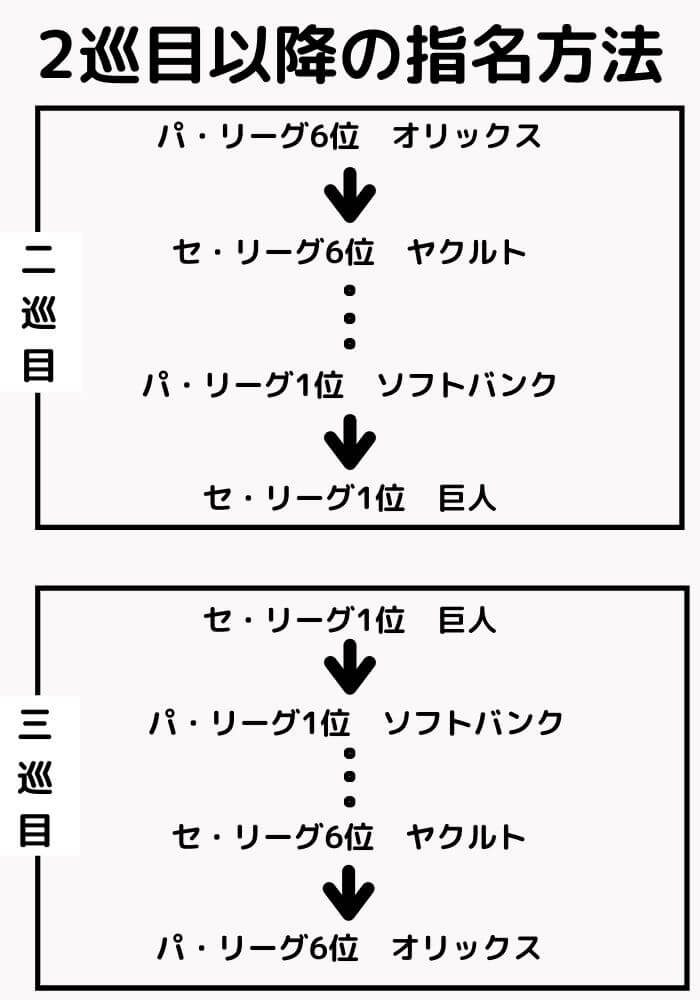 保存版 プロ野球ドラフト会議のやり方を分かりやすく解説